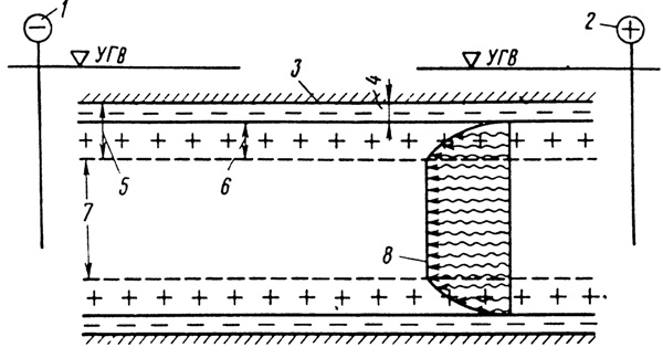 электроосмос и электродренаж при вдопонижении