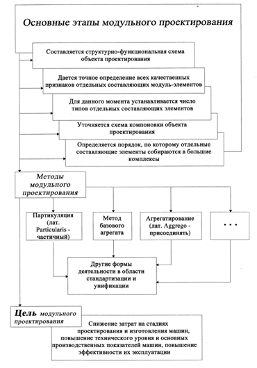 методы и этапы модульного проектирования