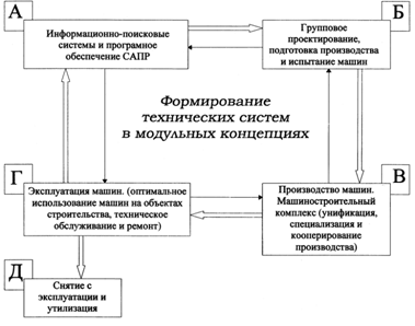 модульное проектирование строитльной техники