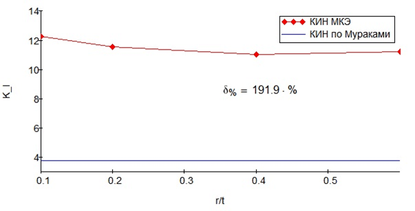 показания коэффициента интенсивности напряжений