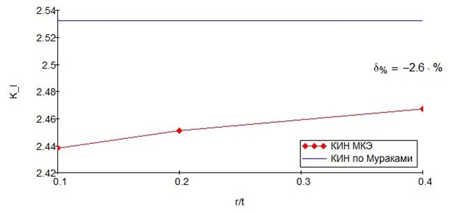сравнение расчета КИН МКЭ при моделировании
