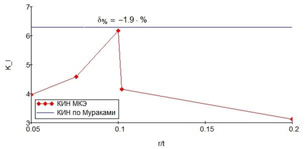 моделирование средней трещины