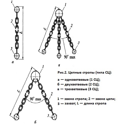 Бирка на грузозахватные приспособления. Строповка на 2 цепные стропы. Схема строповки цепные стропы. Стропы, цепи, траверсы, захваты. Грузозахватное приспособление стропы 2 ветвевые чертеж.